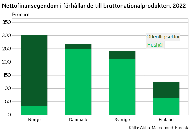 Nettofinansegendom i förhållande till bruttonationalprodukten, 2022