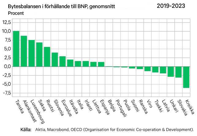 Bytesbalansen i förhållande till BNP