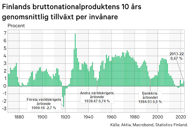 Finlands bruttonationalsprodukt