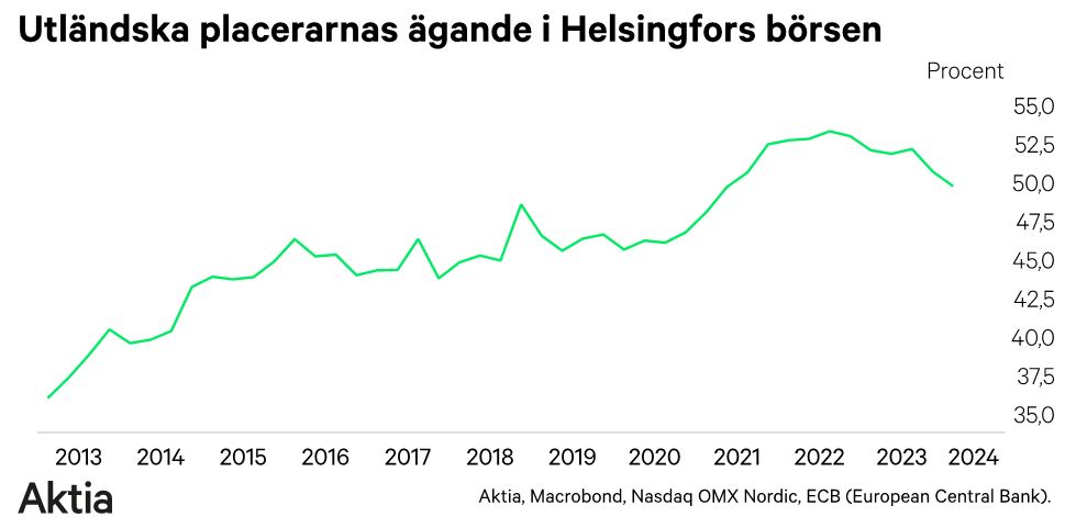 Utländska placerarnas ägande i Helsingforsbörsen