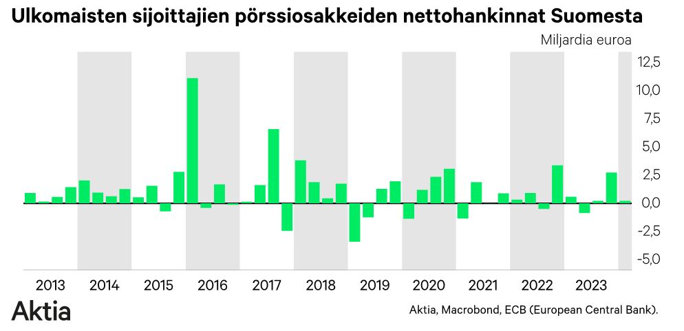 Ulkomaisten sijoittajien pörssiosakkaiden nettohankinnat Suomesta