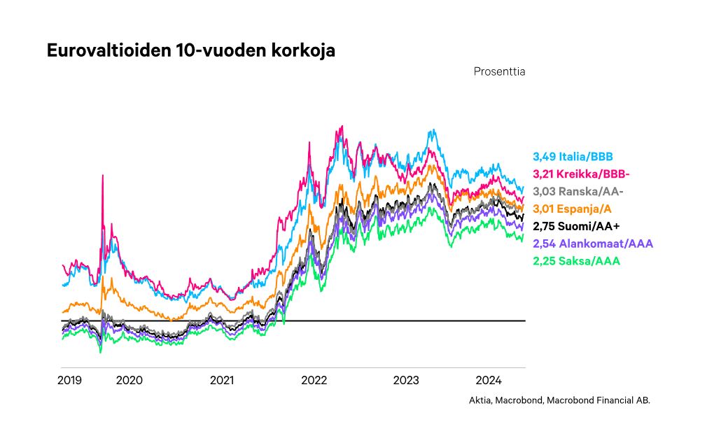 Eurovaltioiden 10-vuoden korkoja 