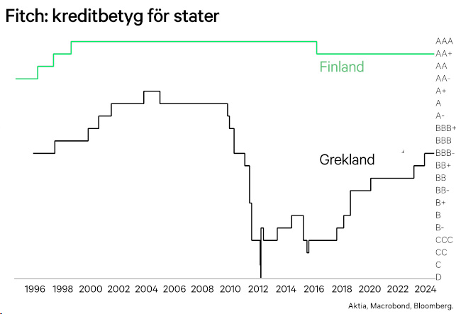 Kreditbetyg för stater