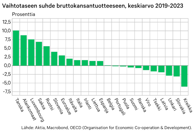 Vaihtotaseen suhde bruttokansantuotteeseen