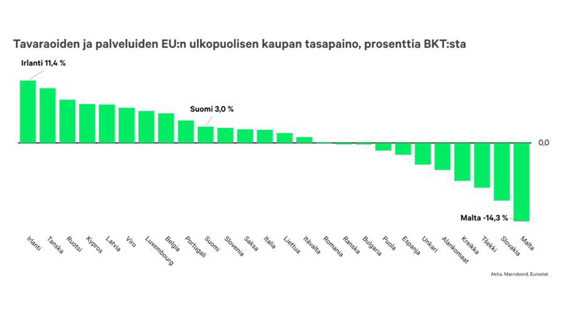 Tavaroiden ja palveluiden EU:n ulkopuolisen kaupan tasapaino, prosenttia BKT:sta