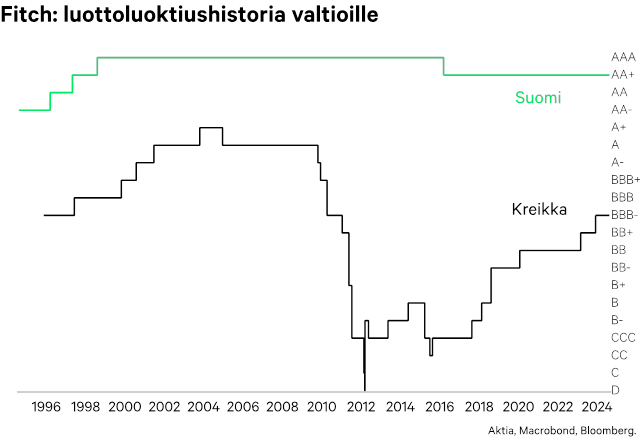 Luottoluokitushistoria