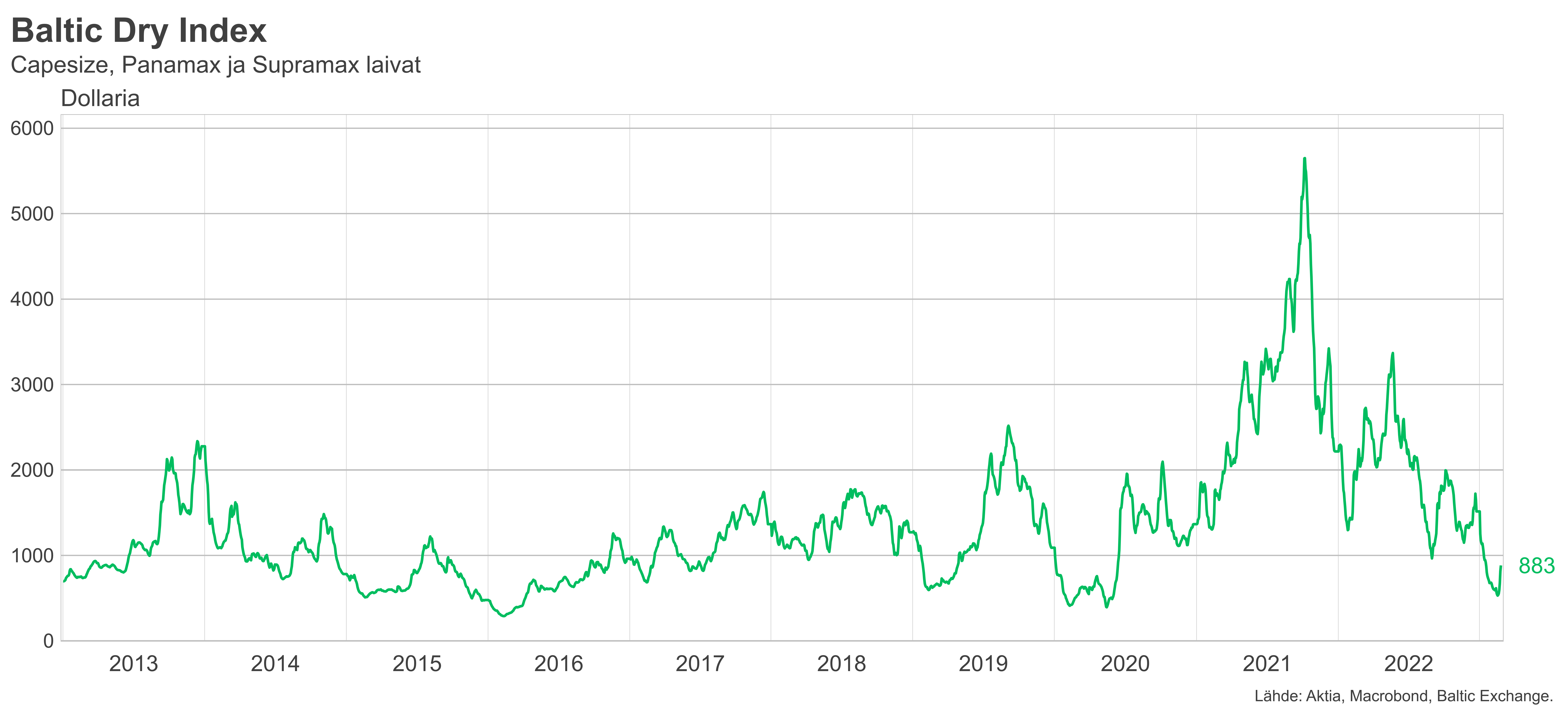 Baltic Dry Index, joka mittaa kuivarahtilaivojen keskimääräisiä päivävuokria.