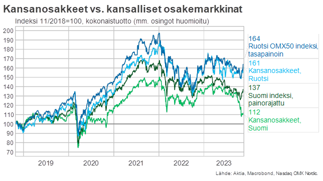 Kansanosakkeet vs. kansalliset osakemarkkinat