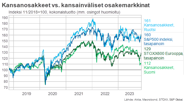 Kansanosakkeet vs. kansainväliset osakemarkkinat