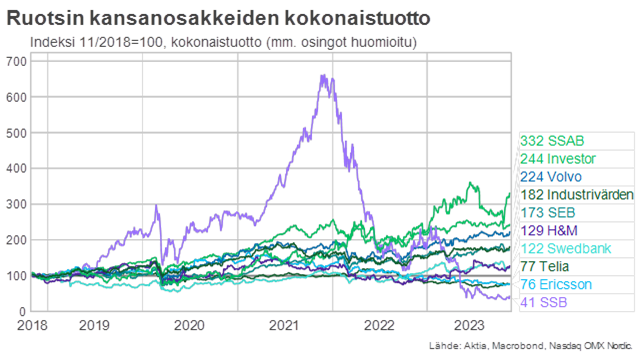 Ruotsin kansanosakkeiden kokonaistuotto