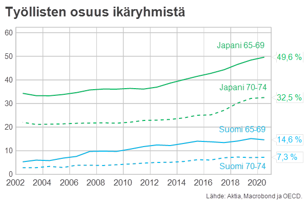 Pääekonomistin blogiin liittyvä graafi, joka näyttää työllisten osuuden ikäryhmistä