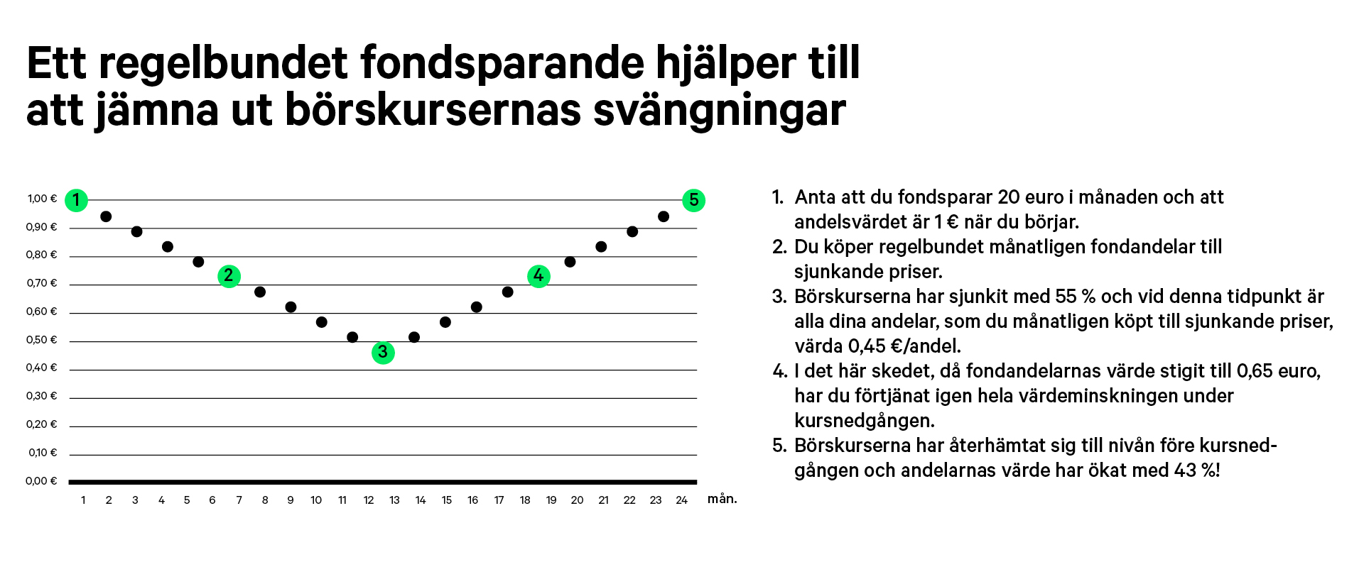 Graf som visualiserar hur börskursernas svängningar jämnas ut av regelbundet fondsparnade.